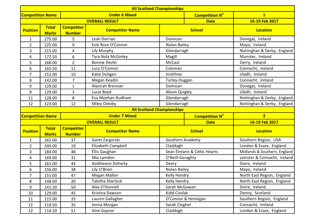 Competition Name Position Total Marks Competitor Number 1 275.00