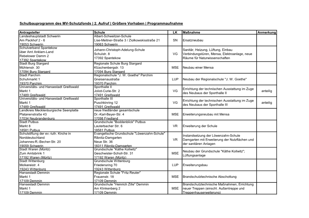 Schulbauprogramm Des MV-Schutzfonds | 2. Aufruf | Größere Vorhaben | Programmaufnahme