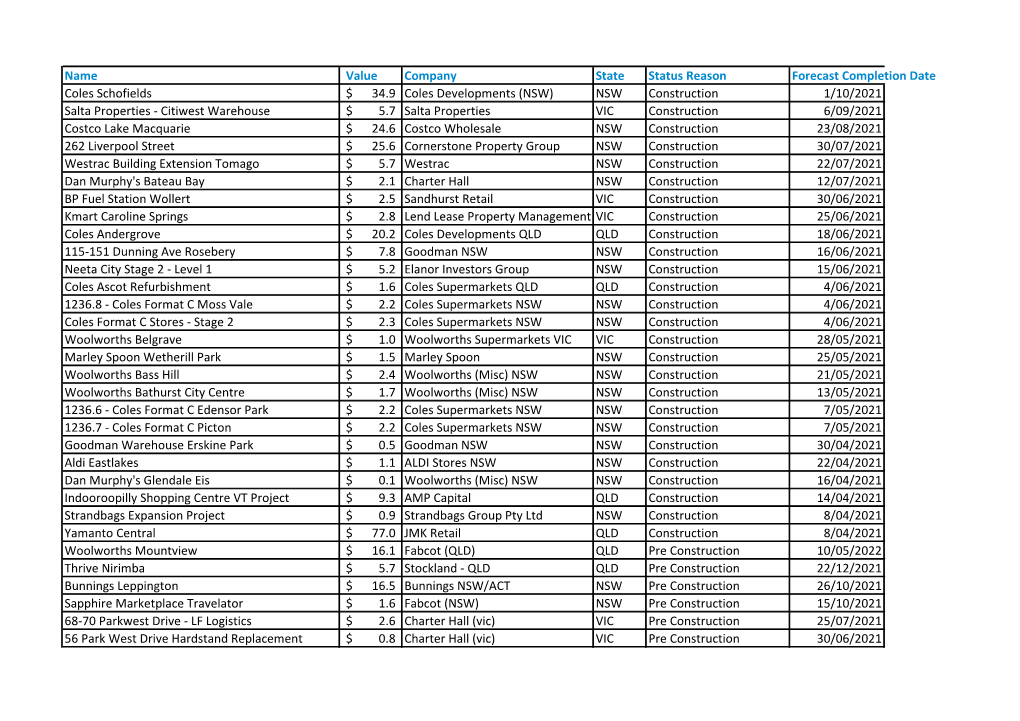 Name Value Company State Status Reason Forecast Completion Date Coles Schofields 34.9 $ Coles Developments (NSW) NSW Constr