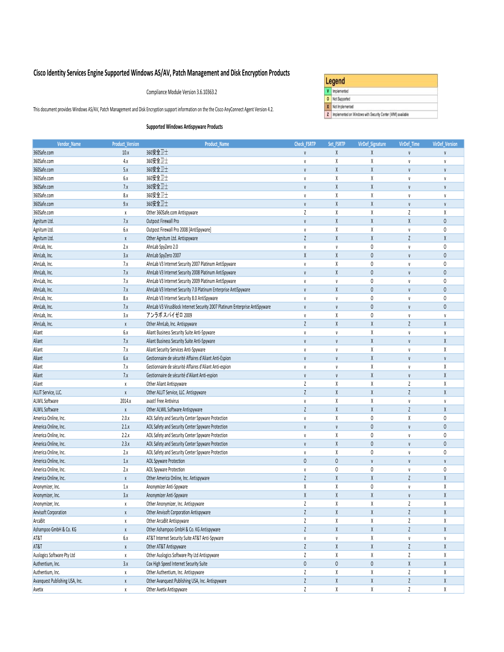 Cisco Identity Services Engine Supported Windows AV/AS/PM/DE