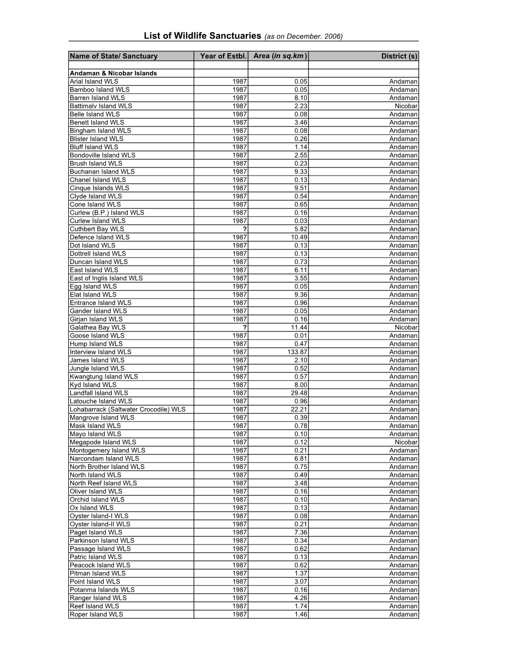 List of Wildlife Sanctuaries (As on December