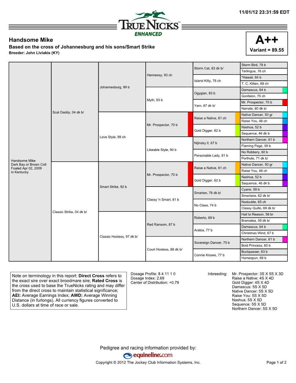 Handsome Mike A++ Based on the Cross of Johannesburg and His Sons/Smart Strike Variant = 89.55 Breeder: John Liviakis (KY)