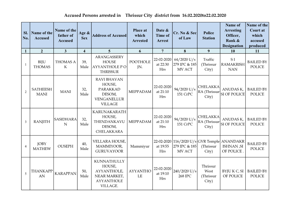 Accused Persons Arrested in Thrissur City District from 16.02.2020To22.02.2020