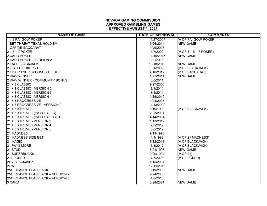 Name of Game Date of Approval Comments Nevada Gaming Commission Approved Gambling Games Effective August 1, 2021