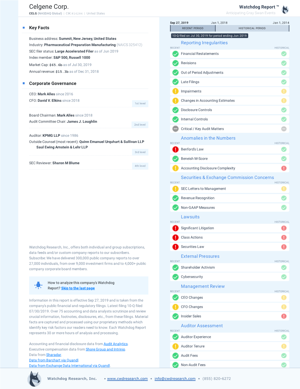 Watchdog Report for Celgene Corp
