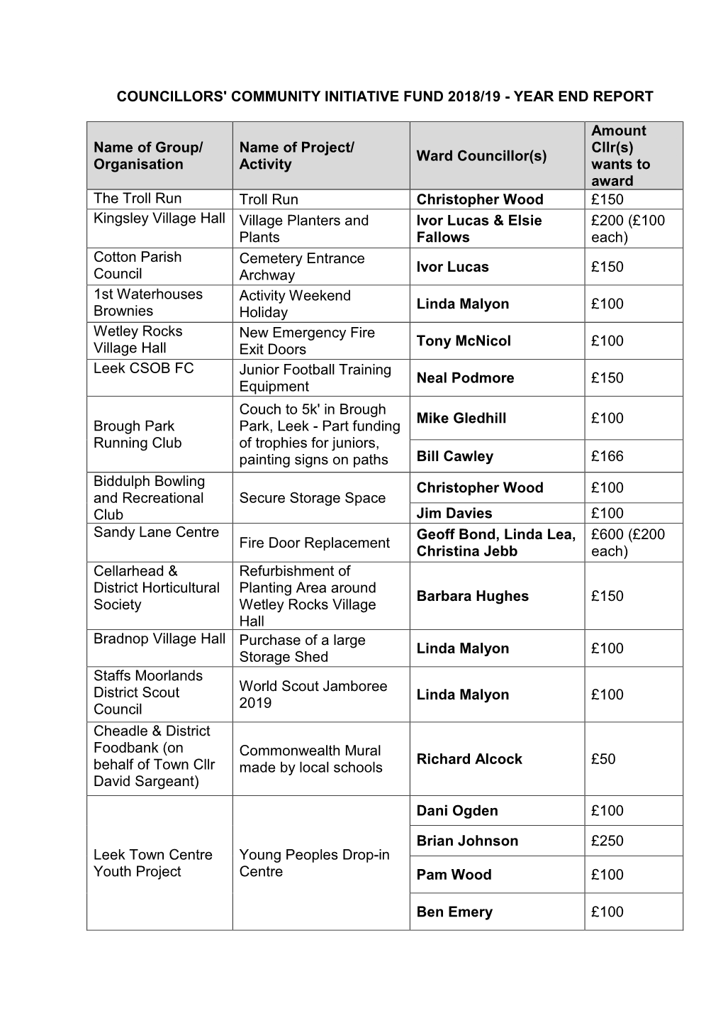 Councillors' Community Initiative Fund 2018/19 - Year End Report