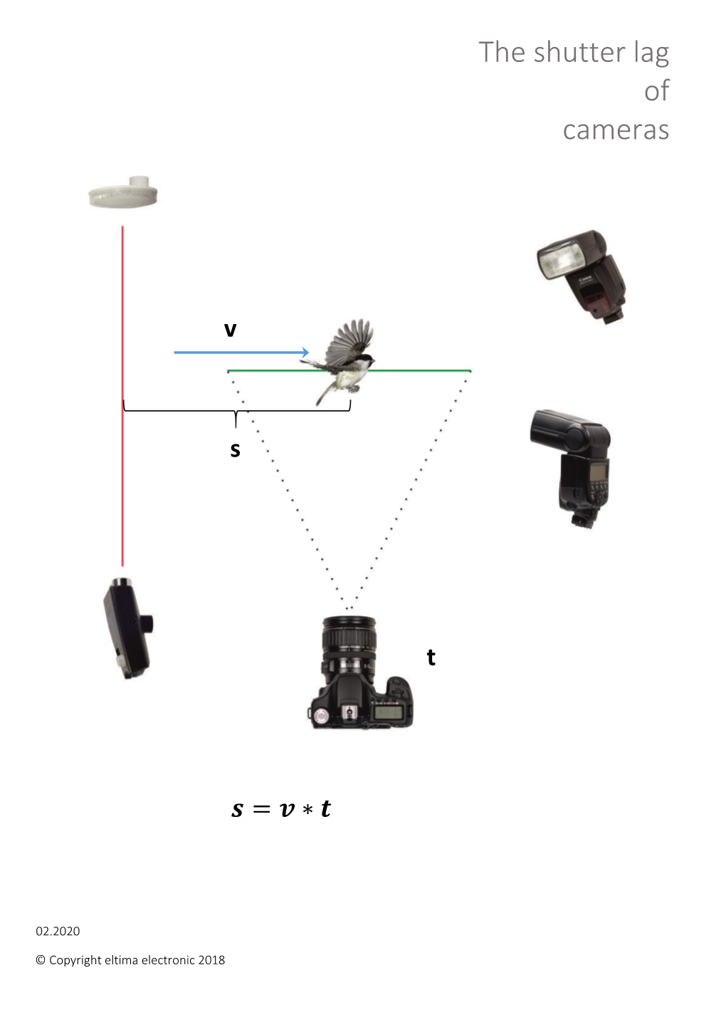 The Shutter Lag of Cameras - the Project