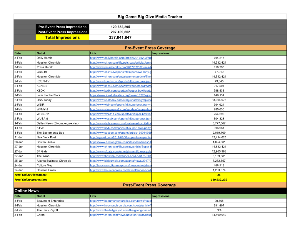 Big Game Big Give Media Tracker Total Impressions 337,041,847 Pre