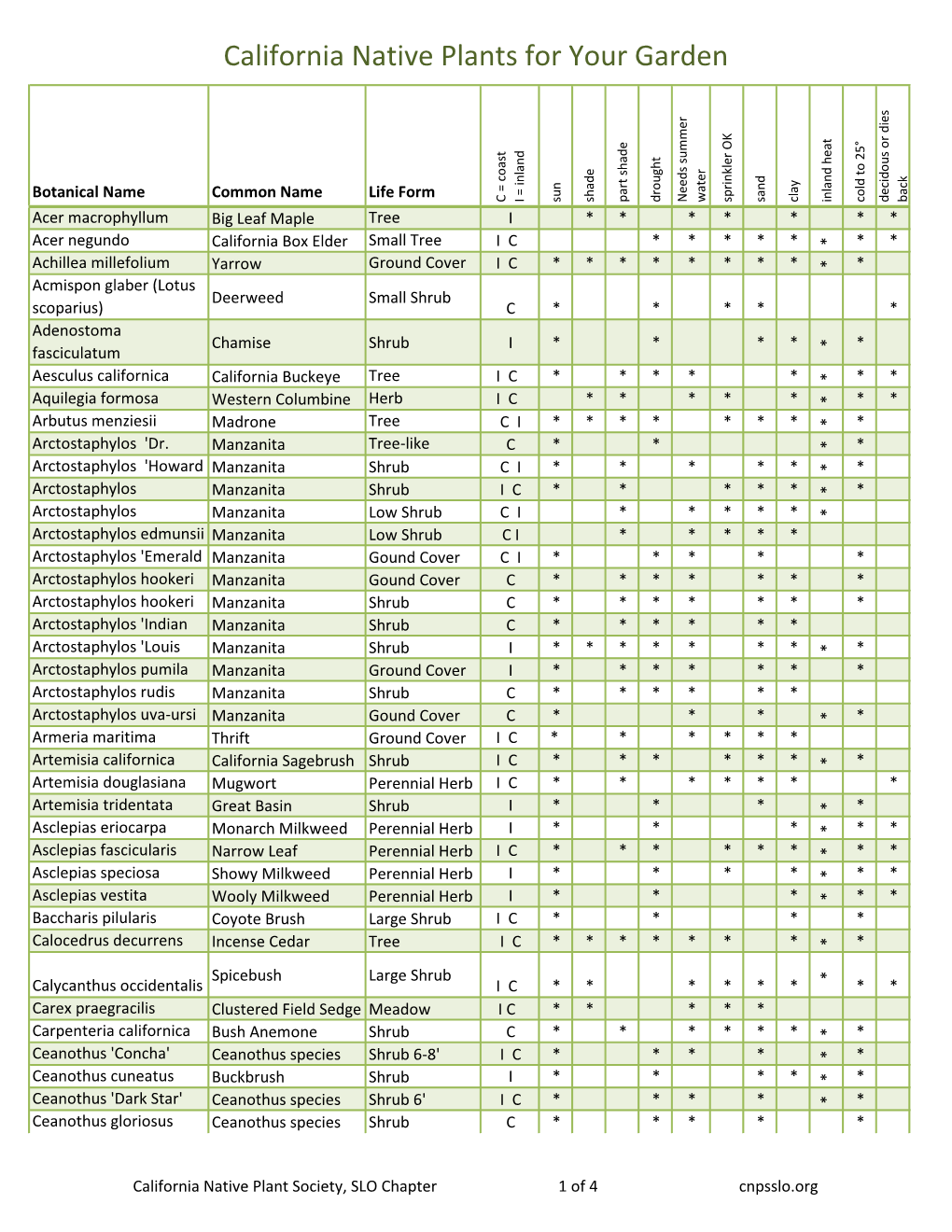 California Native Plants for Your Garden °