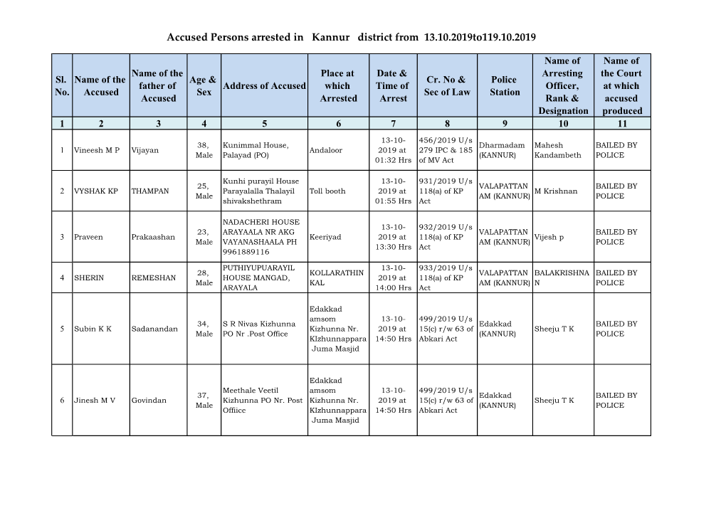Accused Persons Arrested in Kannur District from 13.10.2019To119.10.2019