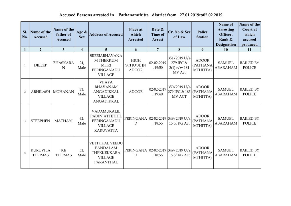 Accused Persons Arrested in Pathanamthitta District from 27.01.2019To02.02.2019