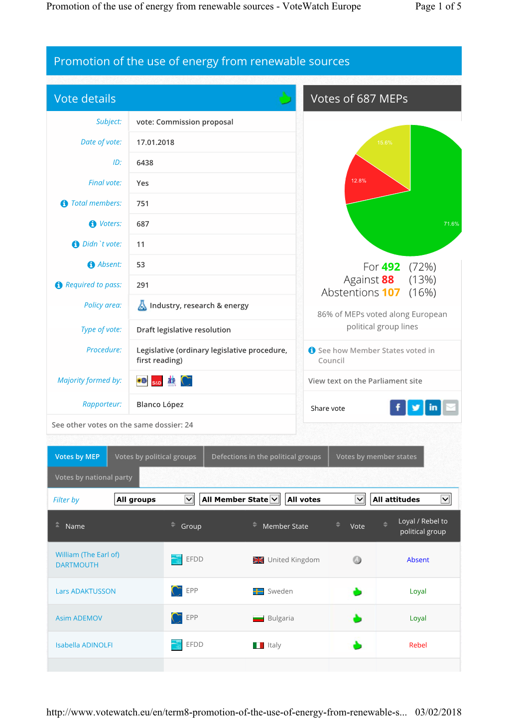 Promotion of the Use of Energy from Renewable Sources - Votewatch Europe Page 1 of 5