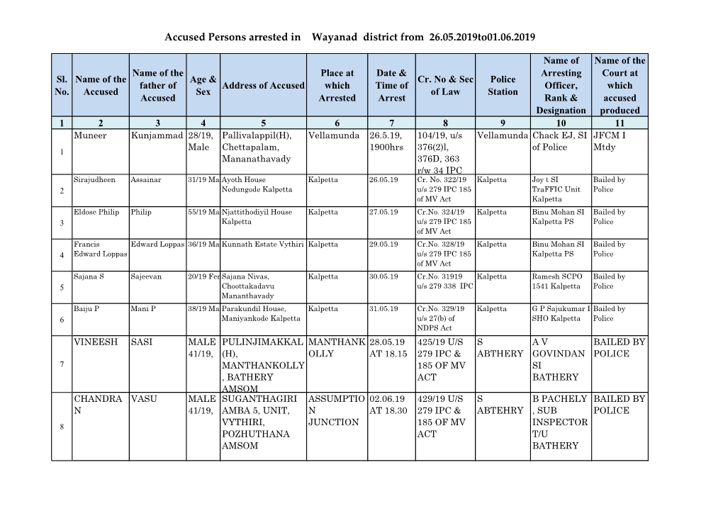 Accused Persons Arrested in Wayanad District from 26.05.2019To01.06.2019