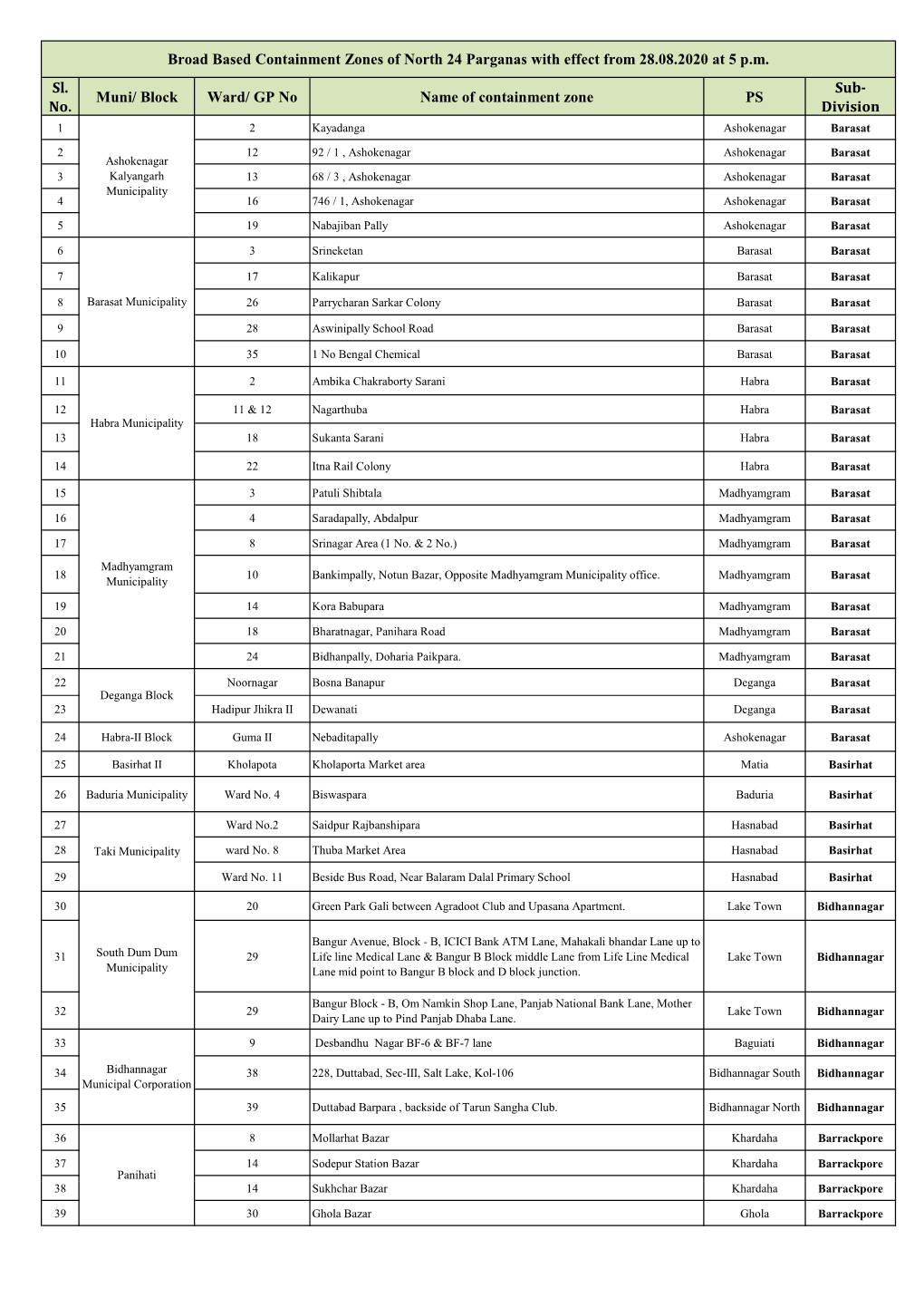 Broad Based CZ of North 24 Pgs Wef 28.08.2020 At