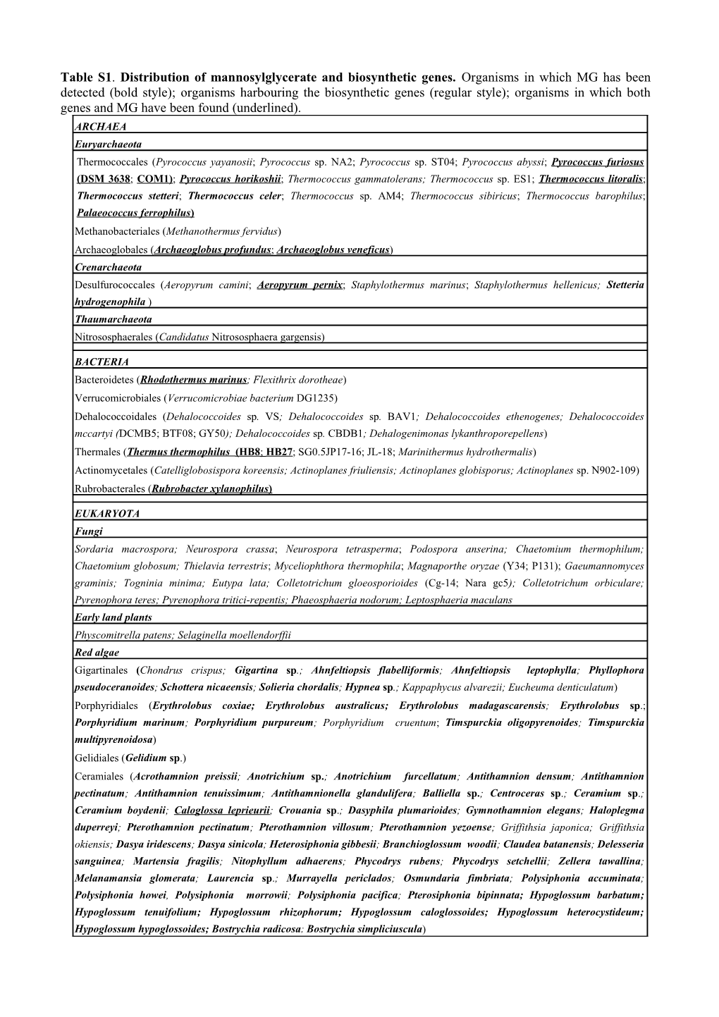 Table S1. Distribution of Mannosylglycerate and Biosynthetic Genes. Organisms in Which