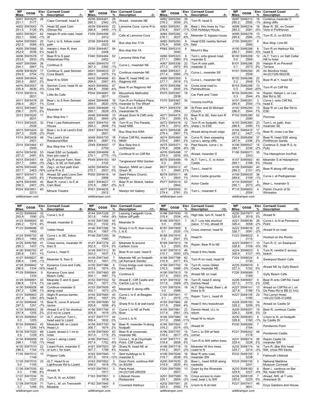 Wildtramper.Com WP Miles OSGB Elev % Cornwall Coast Description -1- Wildtramper.Com WP Miles OSGB Elev % Cornwall Coast Descript