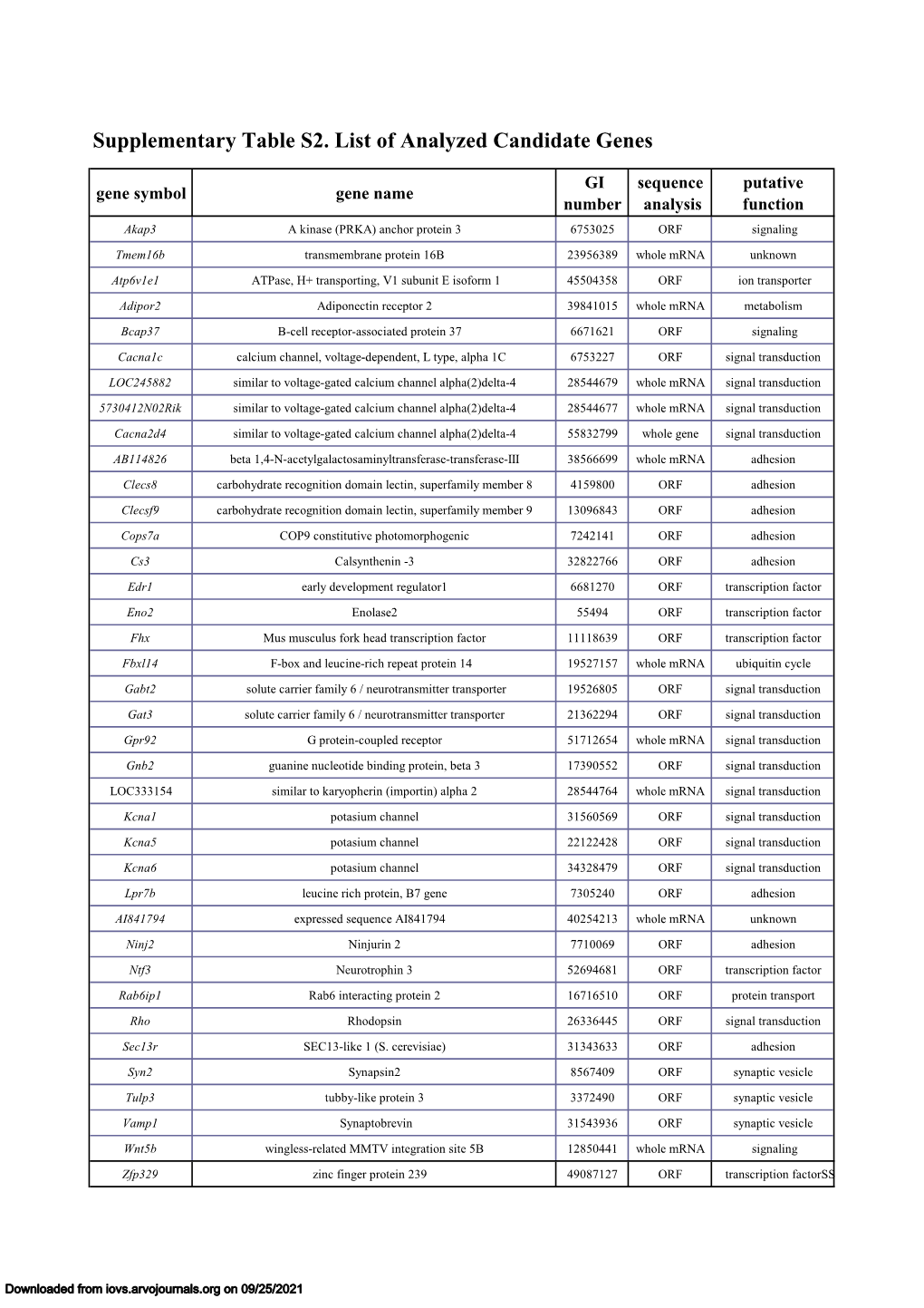 Supplementary Table 2