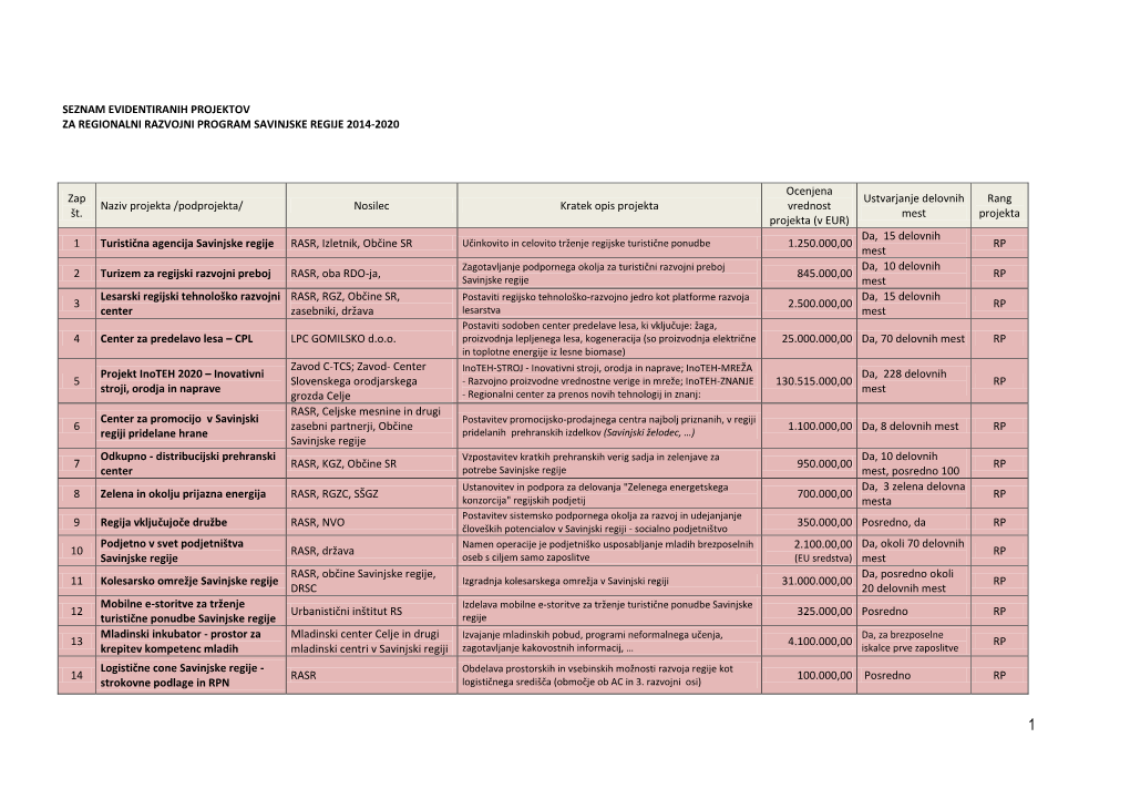 Seznam Evidentiranih Projektov Za Regionalni Razvojni Program Savinjske Regije 2014-2020