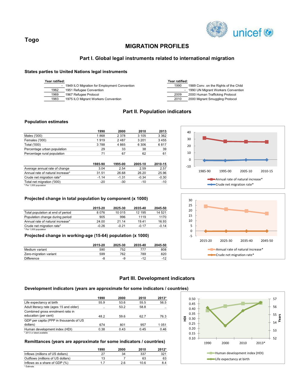 Togo MIGRATION PROFILES