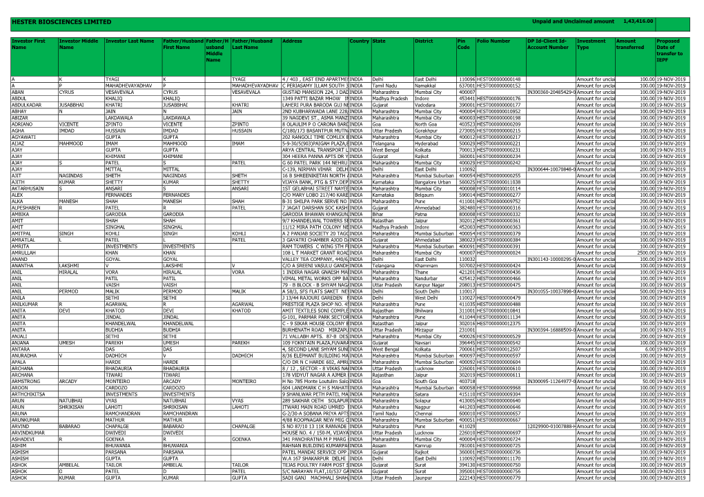 HESTER BIOSCIENCES LIMITED Unpaid and Unclaimed Amount 1,43,416.00