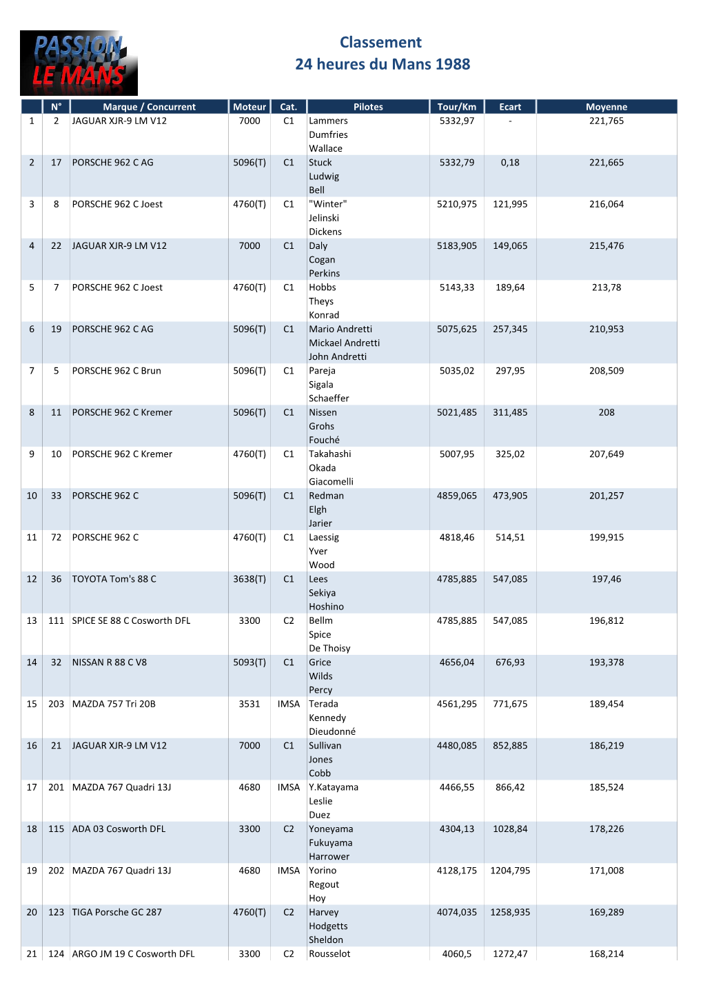 Classement 24 Heures Du Mans 1988