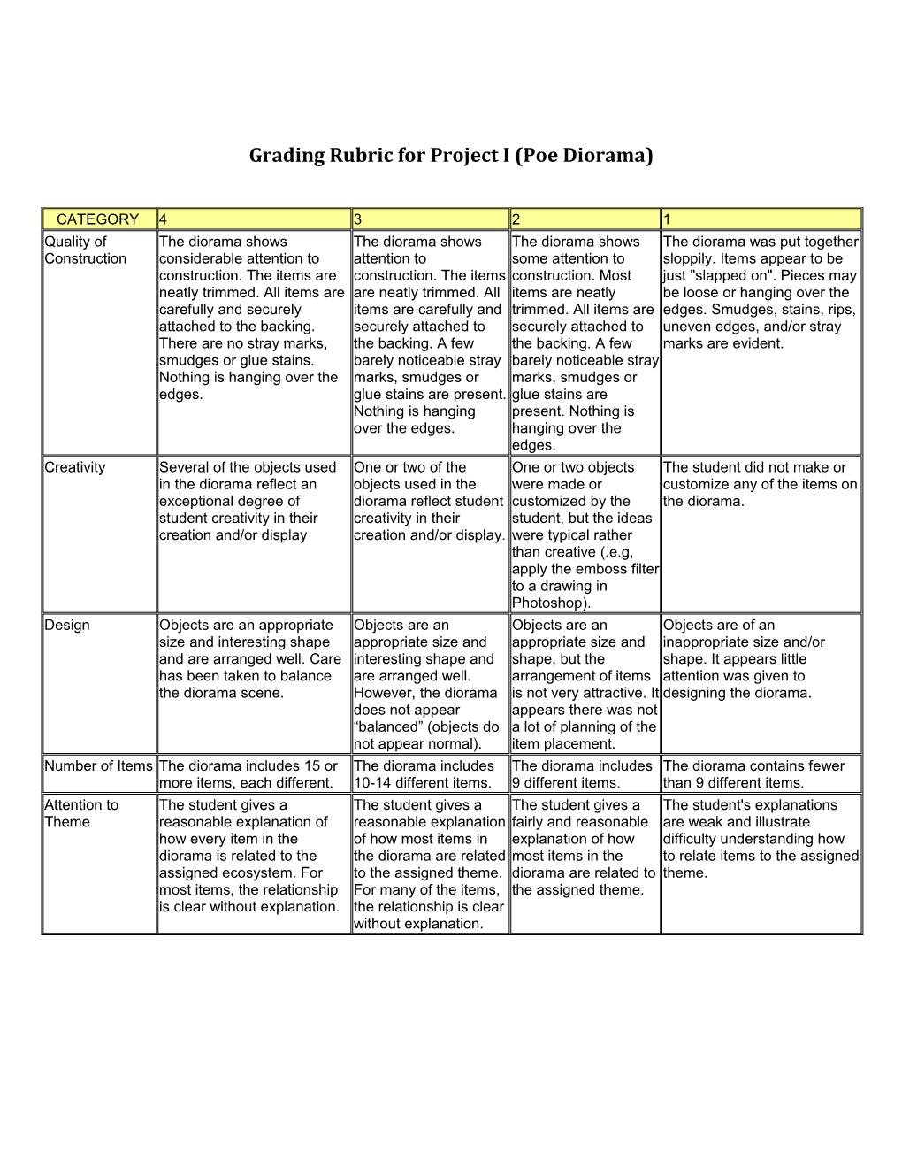 Grading Rubric for Project I (Poe Diorama)