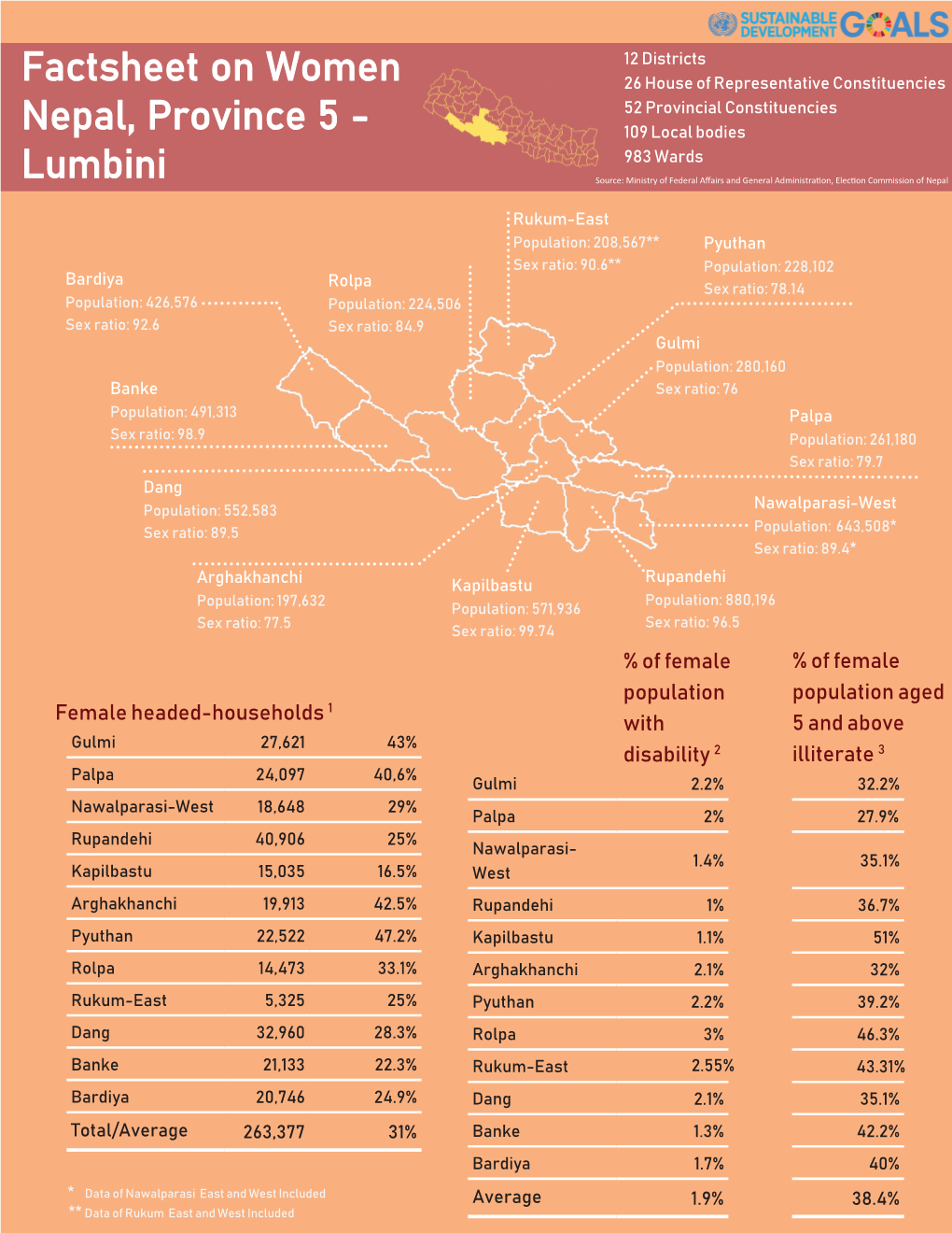 Factsheet on Women Nepal, Province 5