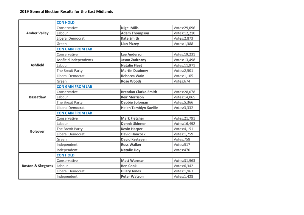 2019 General Election Results for the East Midlands
