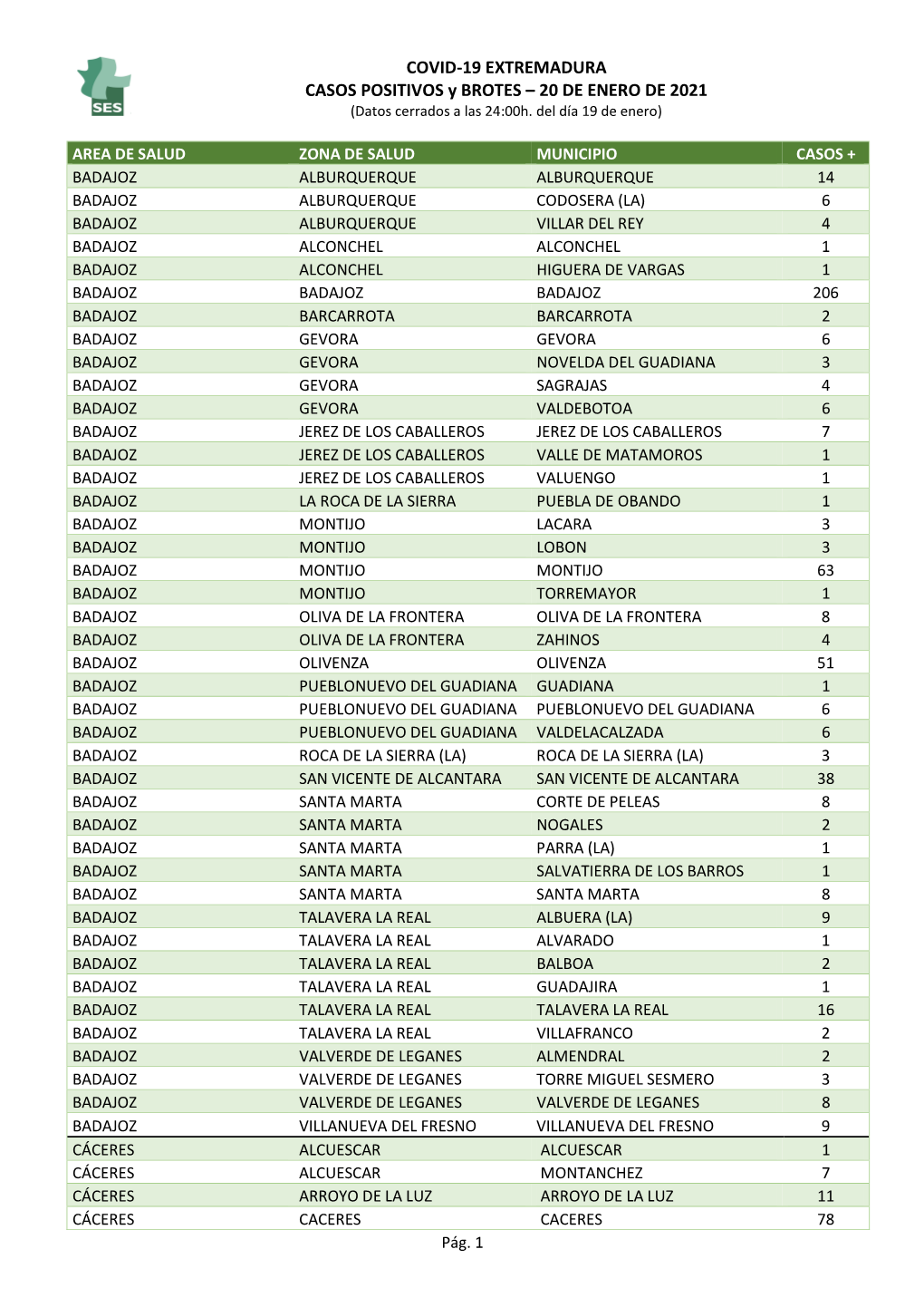 COVID-19 EXTREMADURA CASOS POSITIVOS Y BROTES – 20 DE ENERO DE 2021 (Datos Cerrados a Las 24:00H