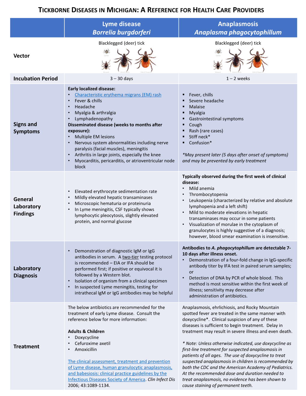 Lyme Disease Borrelia Burgdorferi Anaplasmosis Anaplasma