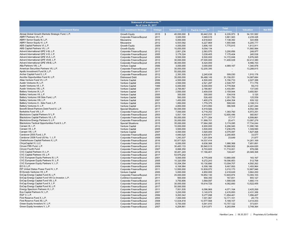 HIERS Performance Report by Investment