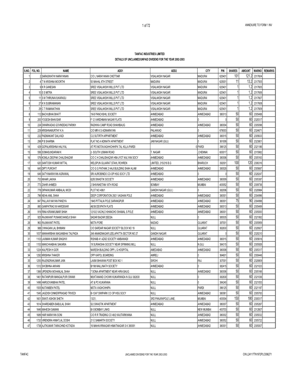 Unclaimed Dividend for 2002-03