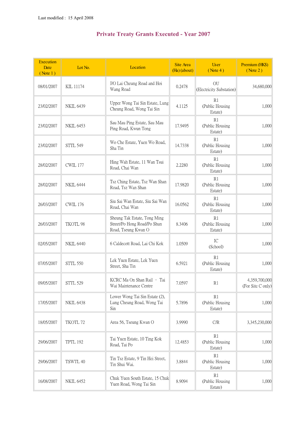 Private Treaty Grants Executed - Year 2007