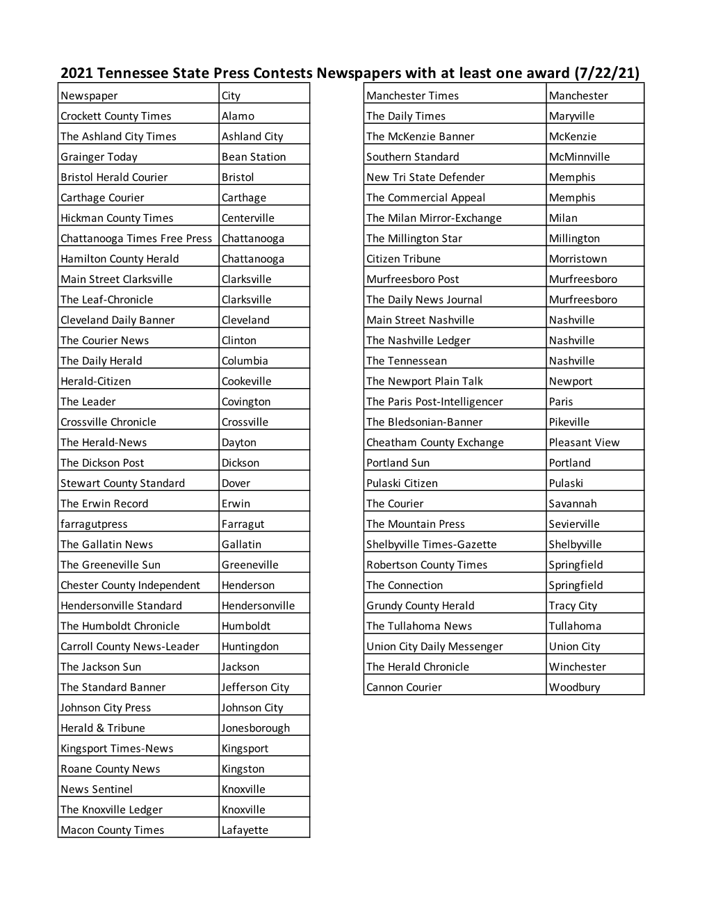 List of Newspapers to Receive at Least One Award in 2021