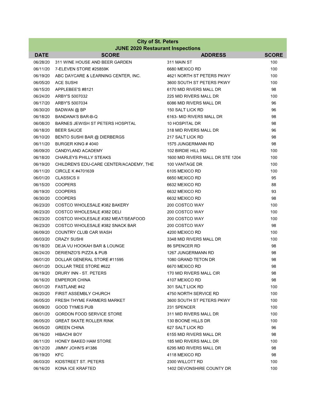 DATE SCORE ADDRESS SCORE City of St. Peters JUNE 2020