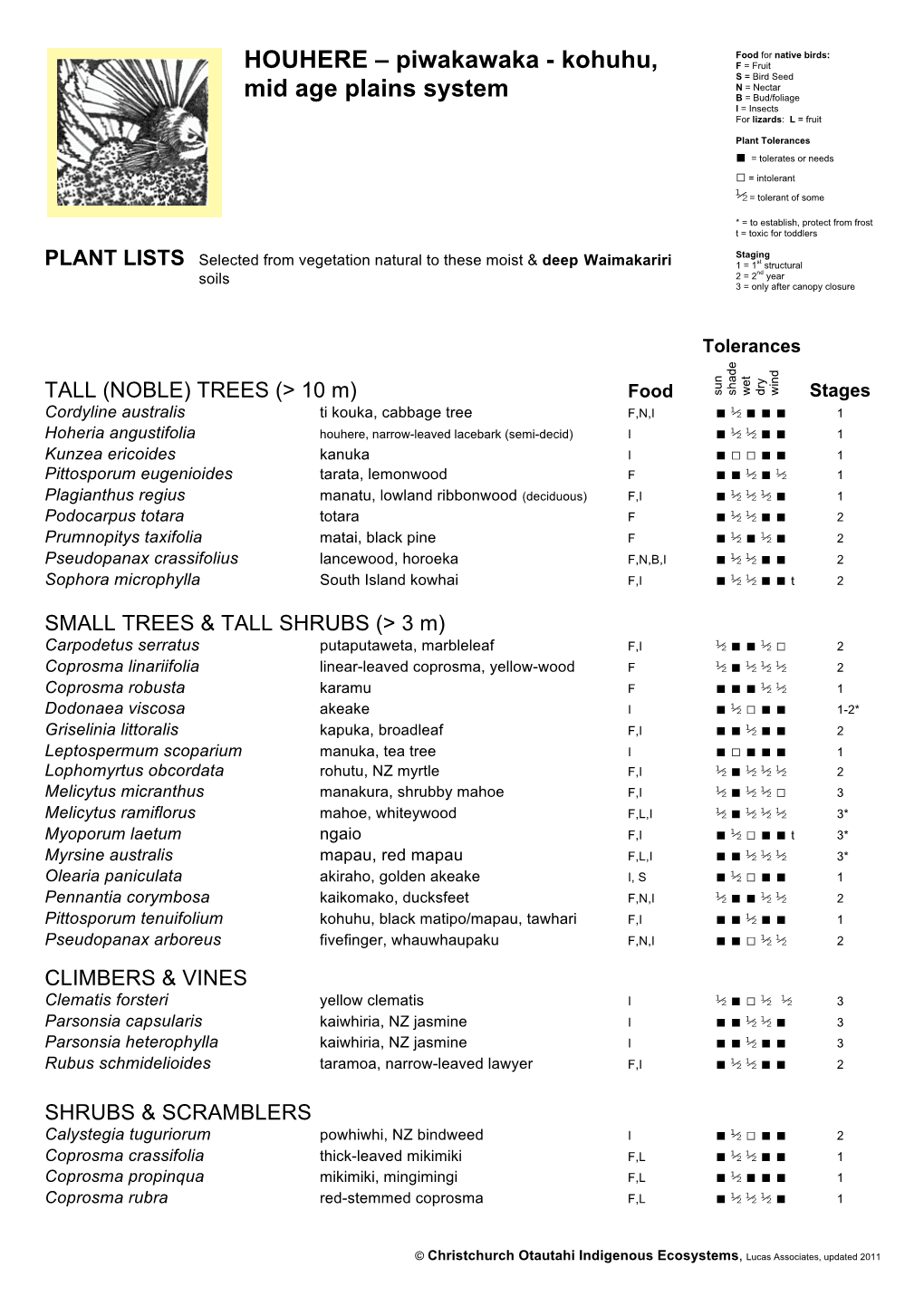 Set 3 Plains Plant List AA