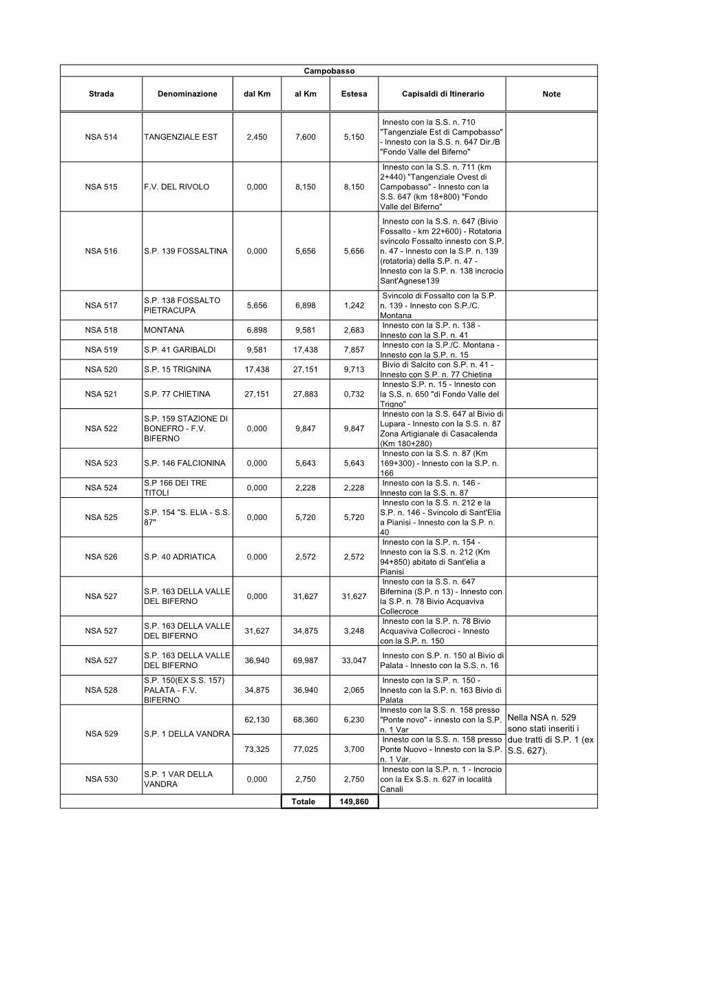 Note Nella NSA N. 529 Sono Stati Inseriti I Due Tratti Di S.P. 1 (Ex S.S