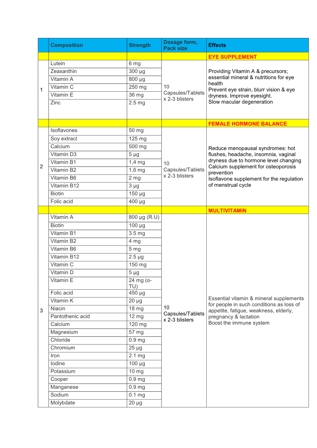 Composition Strength Dosage Form, Pack Size Effects EYE