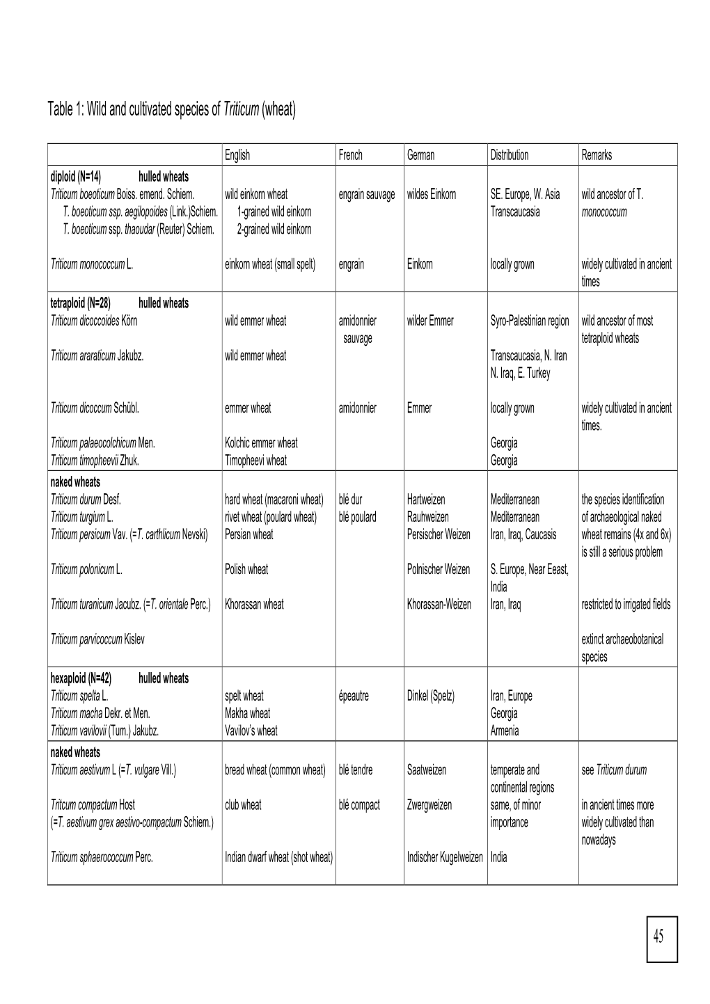 Table 1: Wild and Cultivated Species of Triticum (Wheat) 45