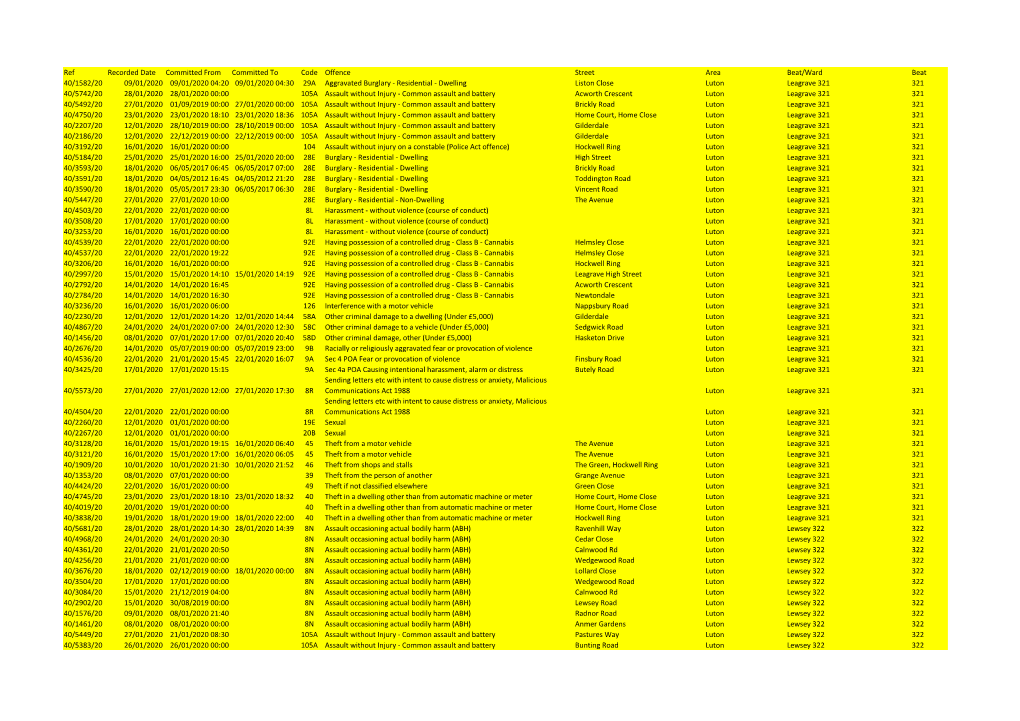 Ref Recorded Date Committed from Committed to Code Offence Street Area Beat/Ward Beat 40/1582/20 09/01/2020 09/01/2020 04:20