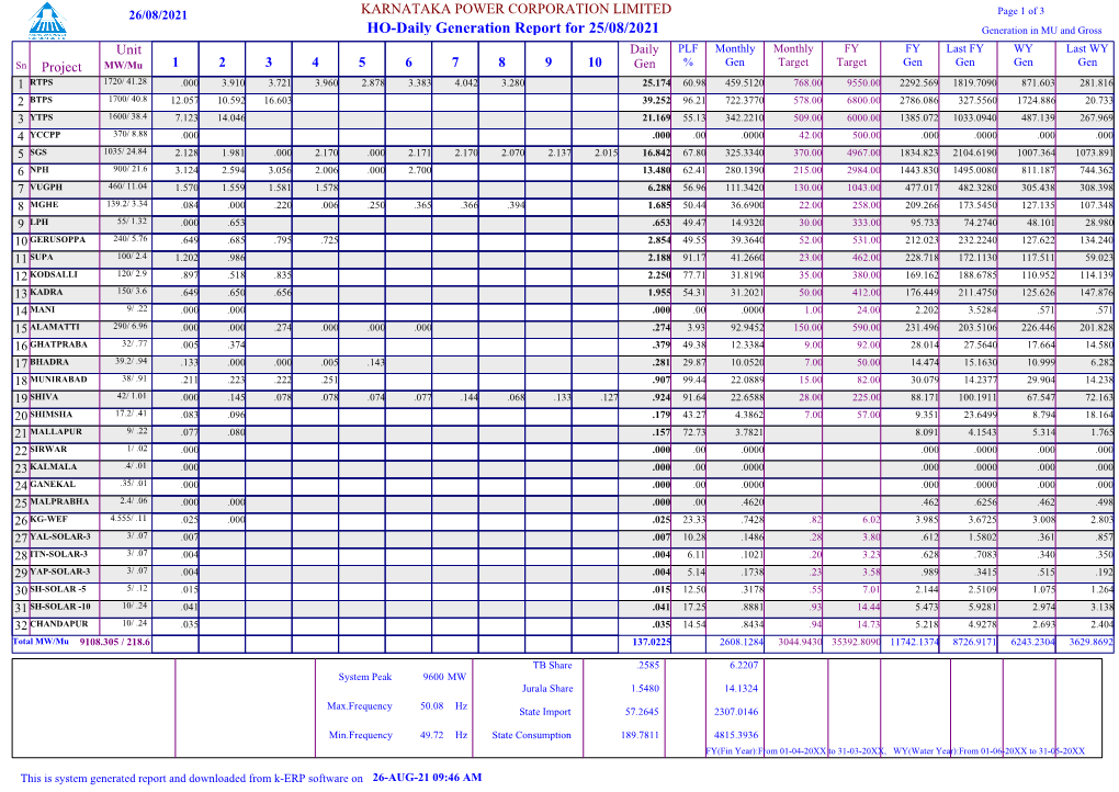 HO-Daily Generation Report for 25/08/2021