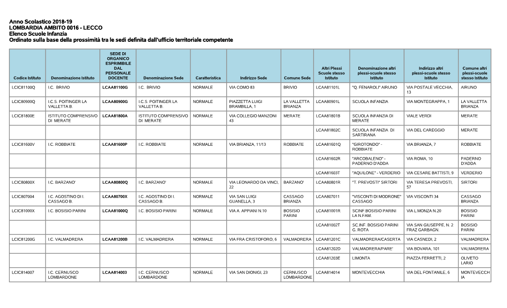 LECCO Elenco Scuole Infanzia Ordinato Sulla Base Della Prossimità Tra Le Sedi Definita Dall’Ufficio Territoriale Competente