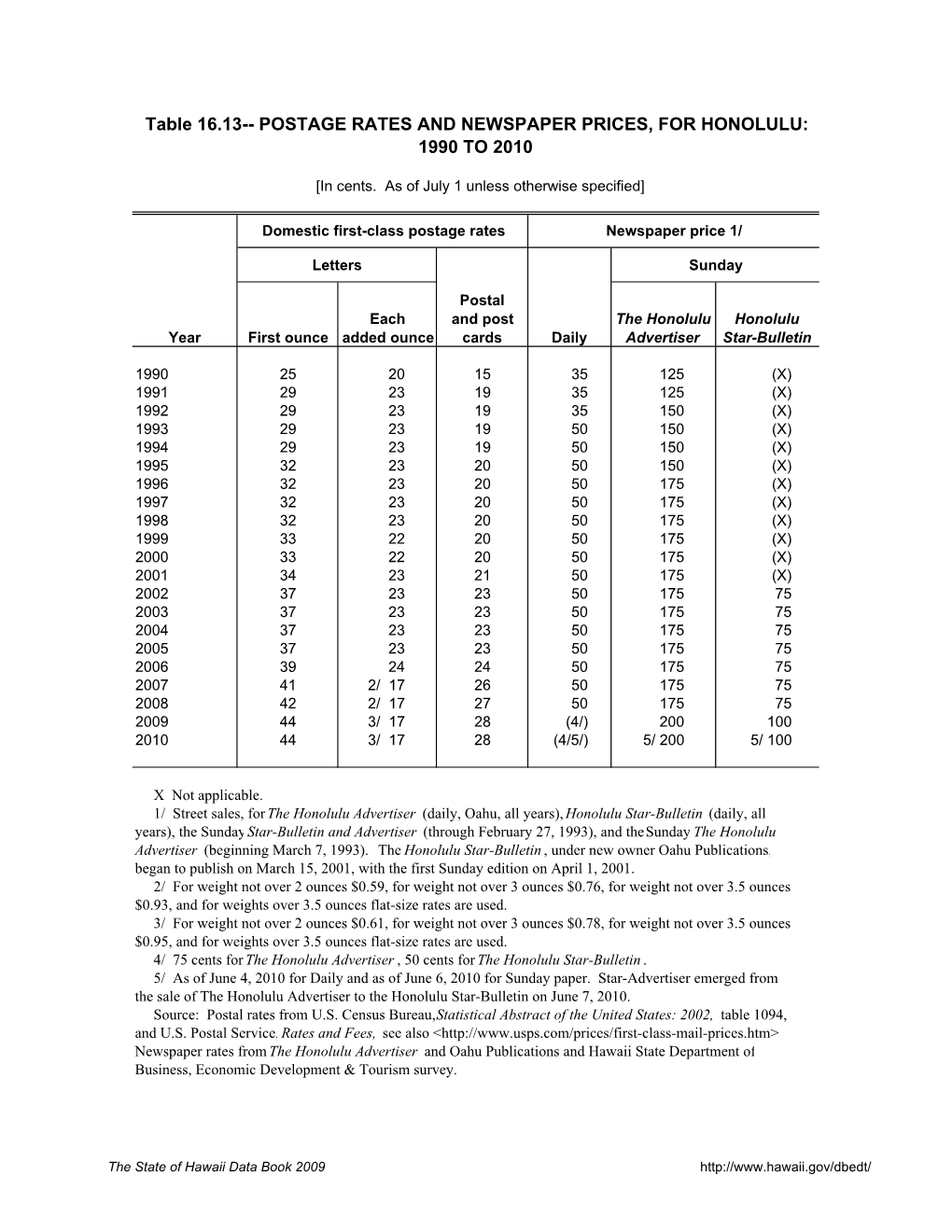 Postage Rates and Newspaper Prices, for Honolulu: 1990 to 2010