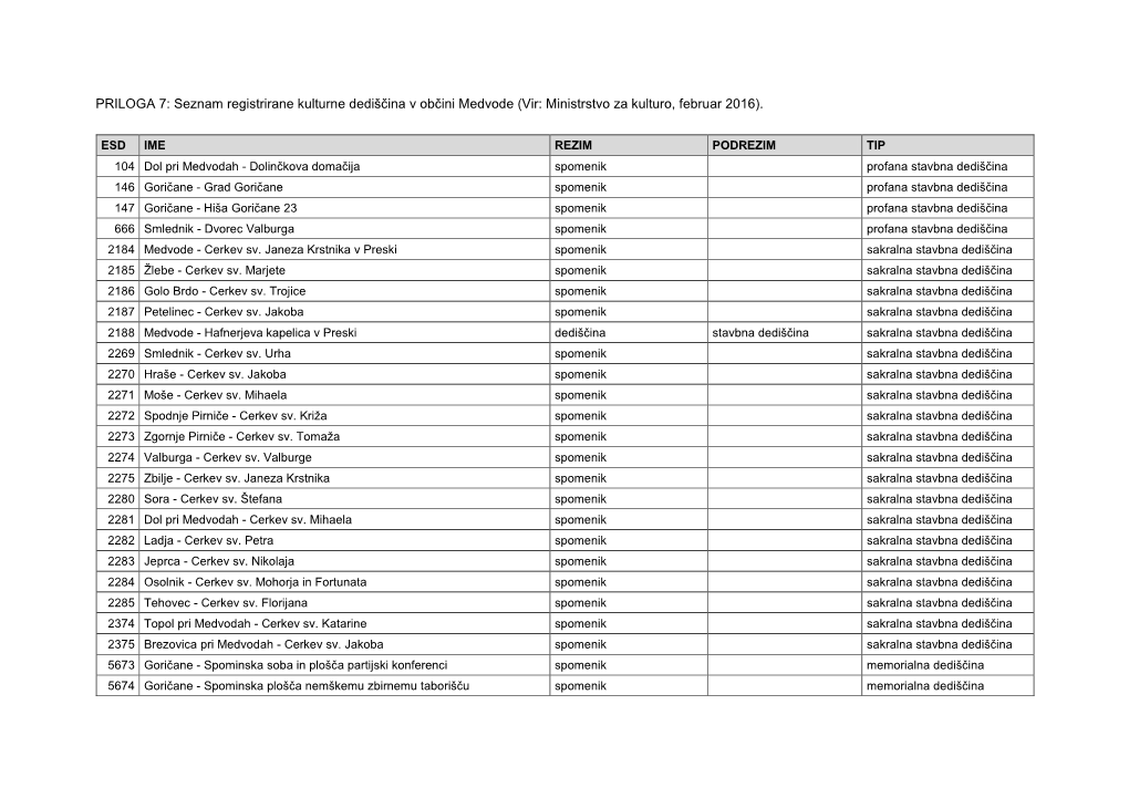 PRILOGA 7: Seznam Registrirane Kulturne Dediščina V Občini Medvode (Vir: Ministrstvo Za Kulturo, Februar 2016)