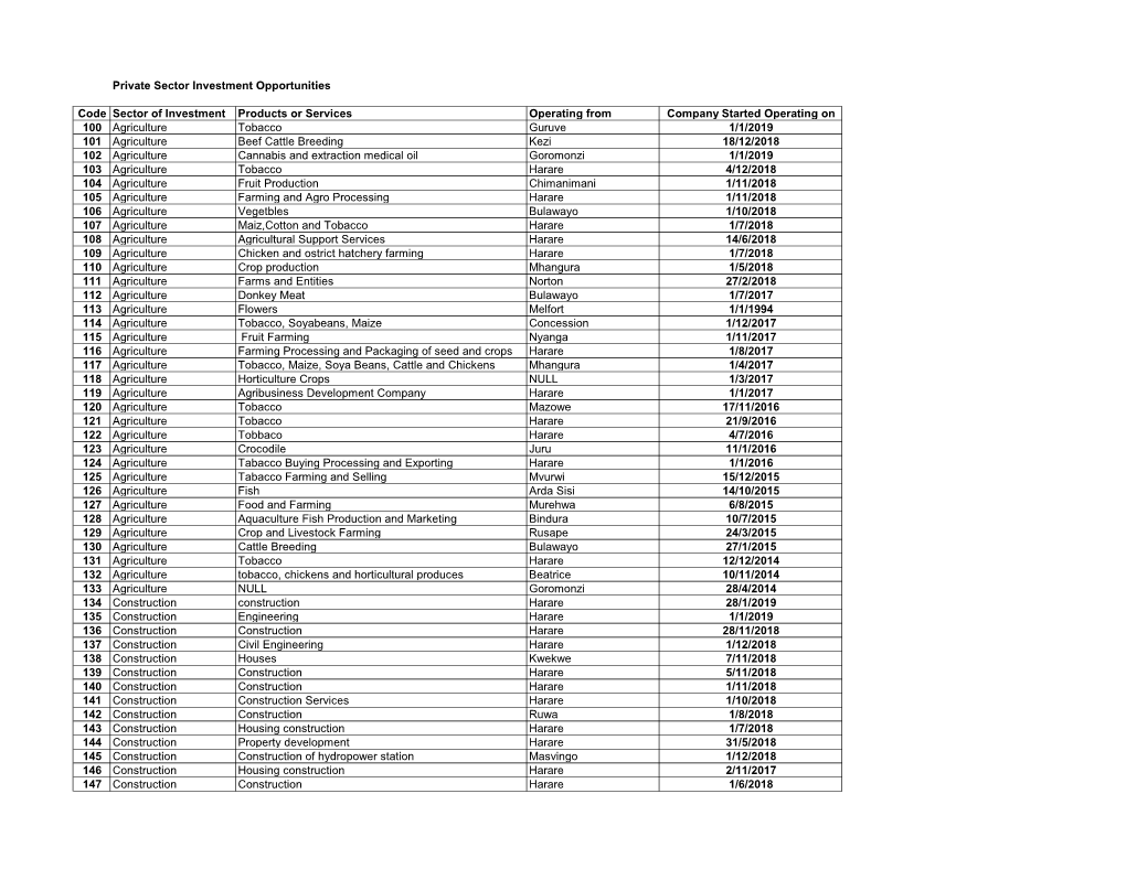 Private Sector Investment Opportunities Code Sector of Investment Products Or Services Operating from Company Started Operating