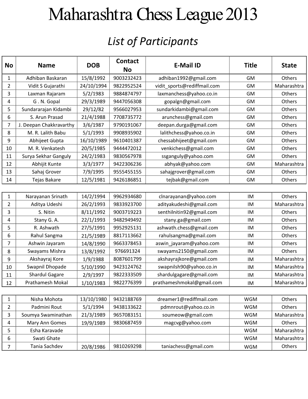 Maharashtra Chess League 2013 List of Participants