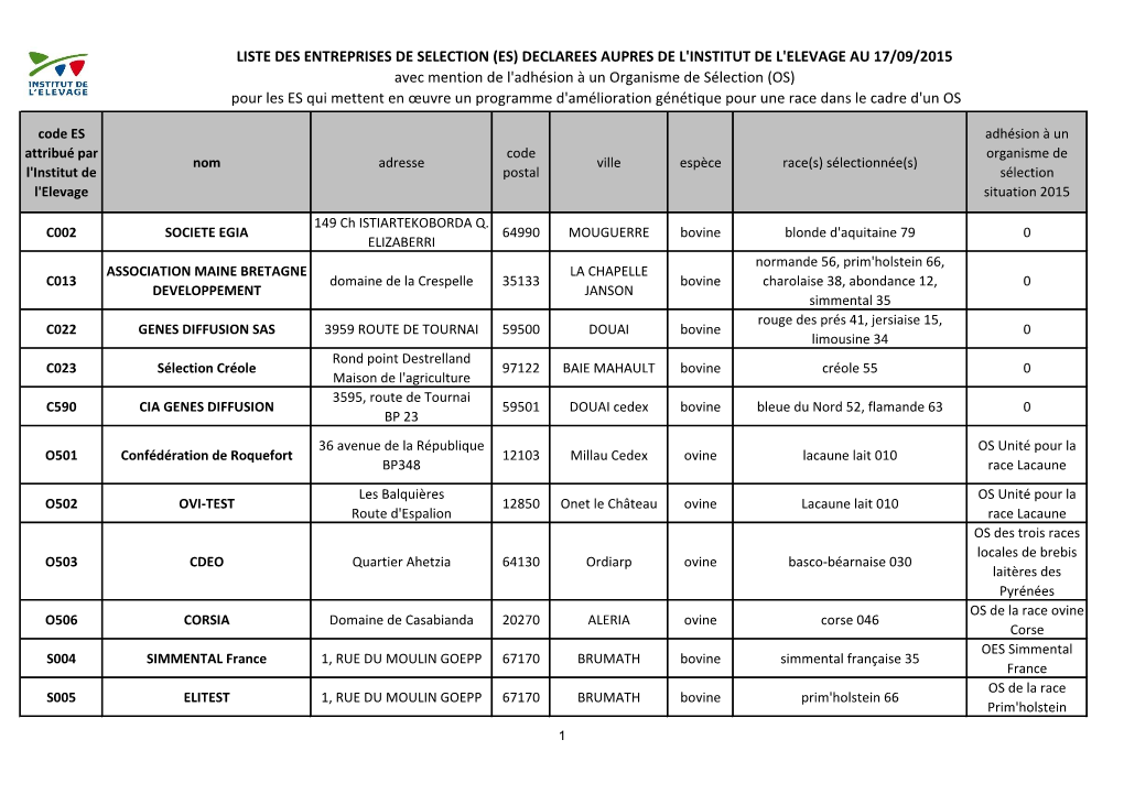 (Es) Declarees Aupres De L'institut De L'elevage Au 17/09/2015