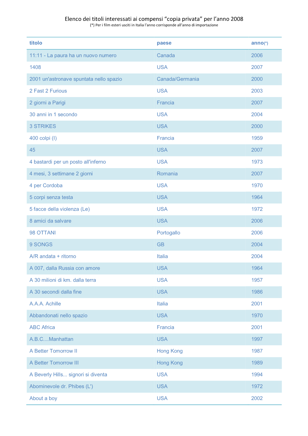 Elenco Dei Titoli Interessati Ai Compensi “Copia Privata” Per L’Anno 2008 (*) Per I Film Esteri Usciti in Italia L’Anno Corrisponde All’Anno Di Importazione