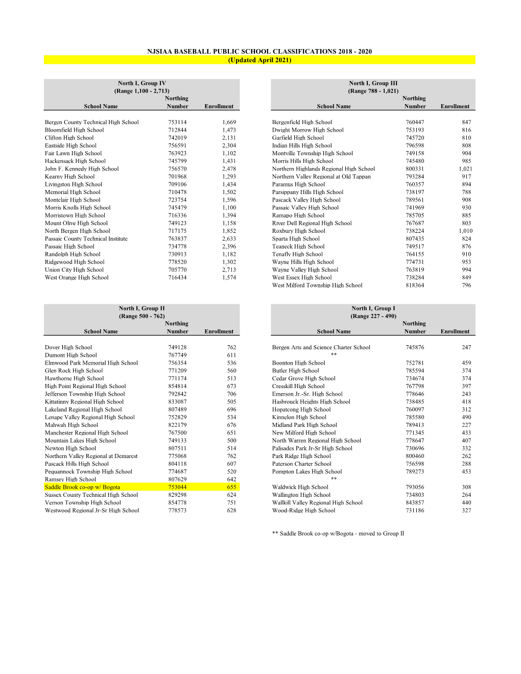 NJSIAA BASEBALL PUBLIC SCHOOL CLASSIFICATIONS 2018 - 2020 (Updated April 2021)