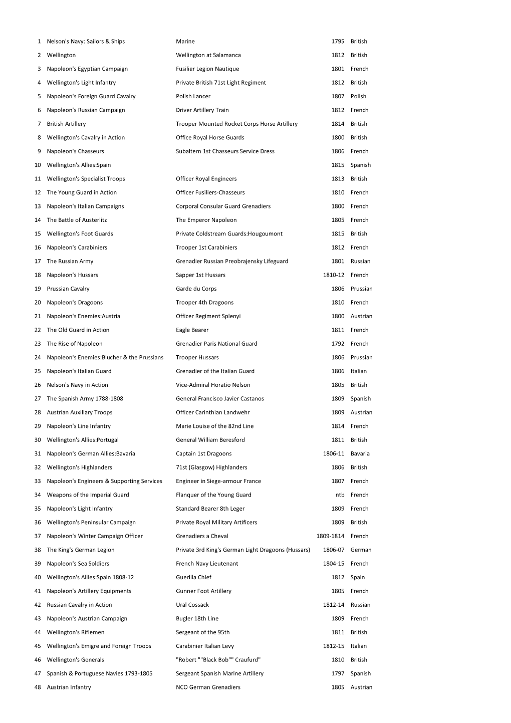 1 Nelson's Navy: Sailors & Ships Marine 1795 British 2 Wellington Wellington at Salamanca 1812 British 3 Napoleon's Egyptian